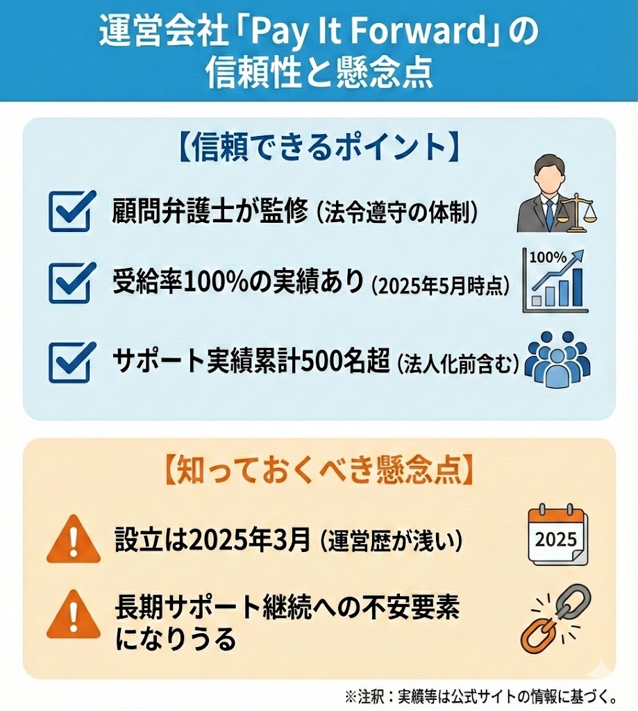 YELL!!運営会社(合同会社Pay It Forward)の信頼性と懸念点のまとめ。弁護士監修や受給率100%といった強みと、設立から日が浅いという弱点を図解。