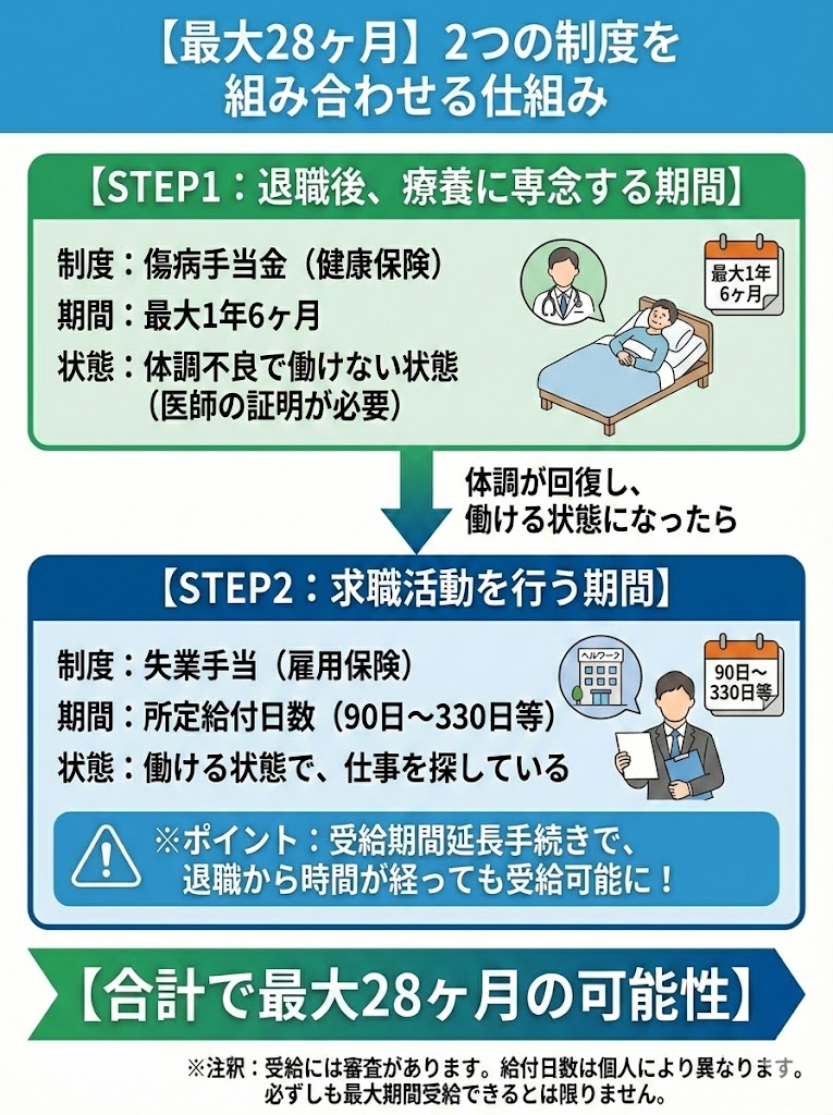 傷病手当金と失業手当を組み合わせて最大28ヶ月受給する仕組みの図解。療養期間中は傷病手当金、回復後の求職期間中は失業手当を受給する流れを解説。
