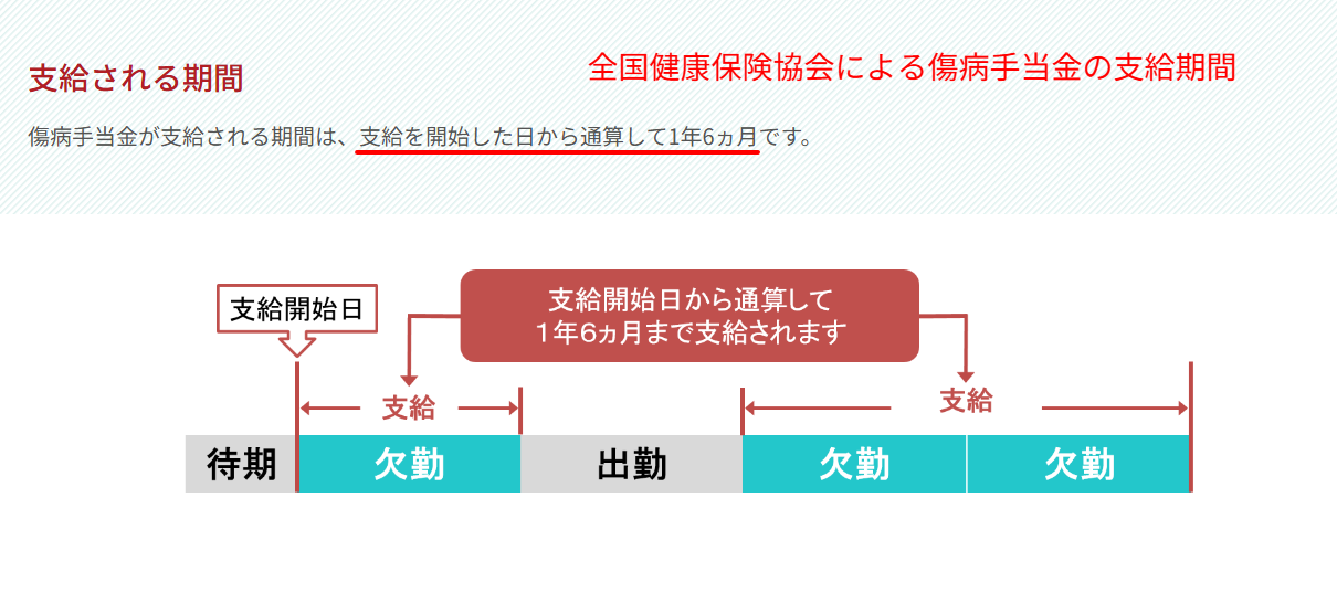 全国健康保険協会による傷病手当金の支給期間解説
