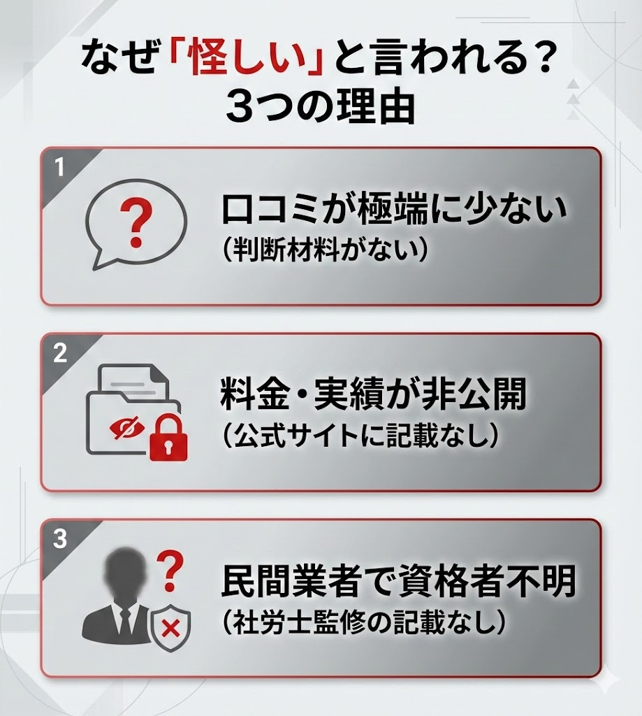 給付金サポートデスクが怪しいと言われる3つの理由。口コミ不足、料金・実績の非公開、運営元の専門性が不明確であることを図解。