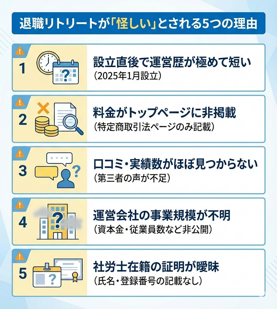 退職リトリートと競合他社（退職コンシェルジュ、退職アシスタント）の実績数比較表。他社が数千人の実績を公開しているのに対し、退職リトリートは非公開であることを強調。