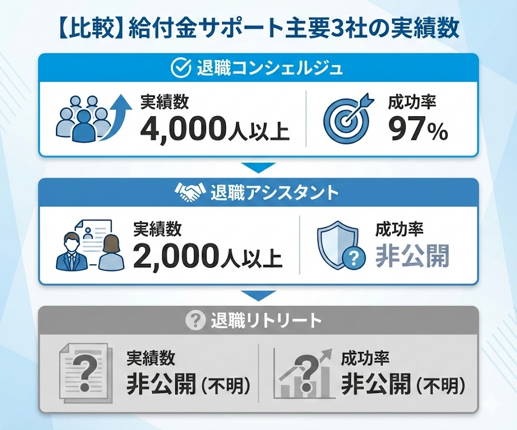 退職リトリートと競合他社（退職コンシェルジュ、退職アシスタント）の実績数比較表。他社が数千人の実績を公開しているのに対し、退職リトリートは非公開であることを強調。
