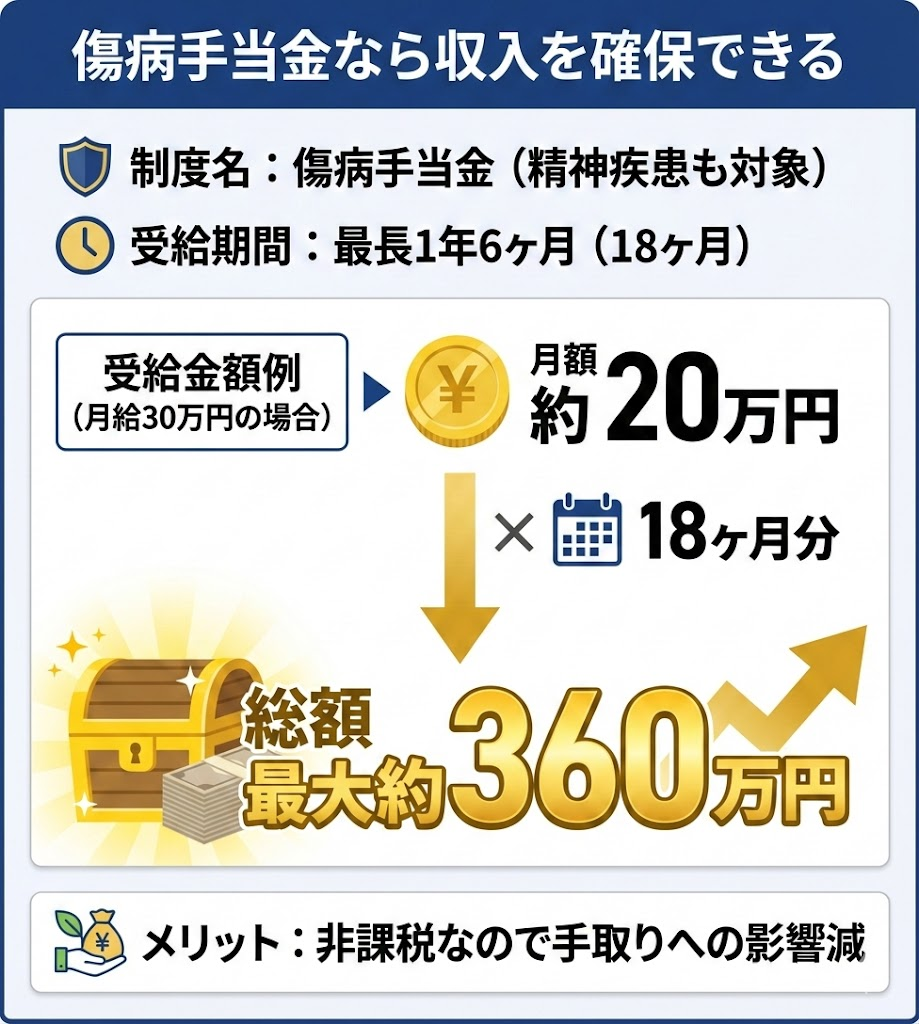 傷病手当金の受給イメージ。月給30万円の場合、月額約20万円、最長18ヶ月で総額約360万円が受給可能。