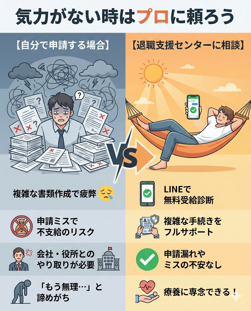 自分で申請する場合と退職支援センターを利用する場合の比較。複雑な手続きや申請ミスを防ぎ、療養に専念できるメリットを解説。