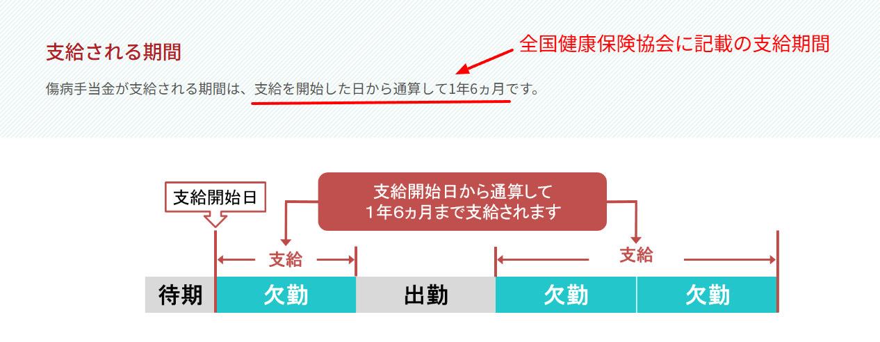協会けんぽ公式サイト 傷病手当金の支給期間(通算1年6ヶ月)の説明