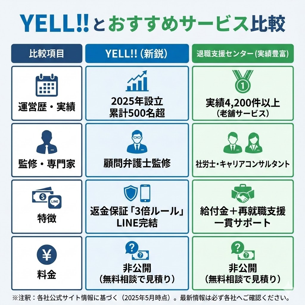 給付金サポートサービス「YELL!!」と「退職支援センター」の比較表。運営歴、実績、監修者、サービスの特徴などを比較。