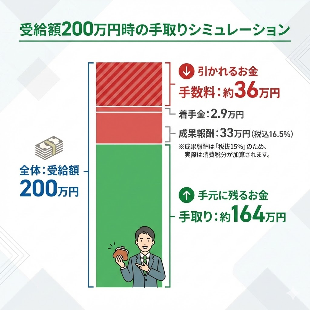 マルナゲの料金シミュレーション。受給額200万円の場合、手数料約36万円が引かれ、手取りは約164万円になる図解。