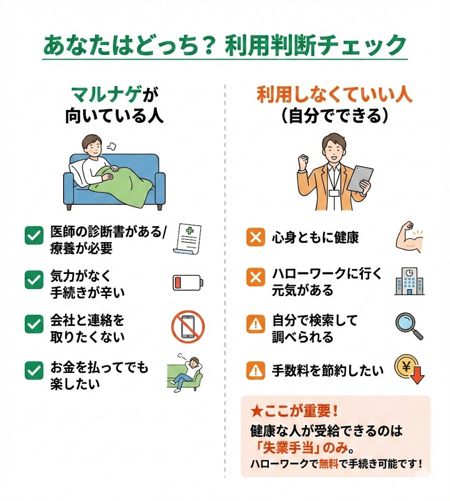 マルナゲの利用判断チェックリスト。療養中で手続きが辛い人は向いているが、健康でハローワークに行ける人は自分で手続きすれば無料。