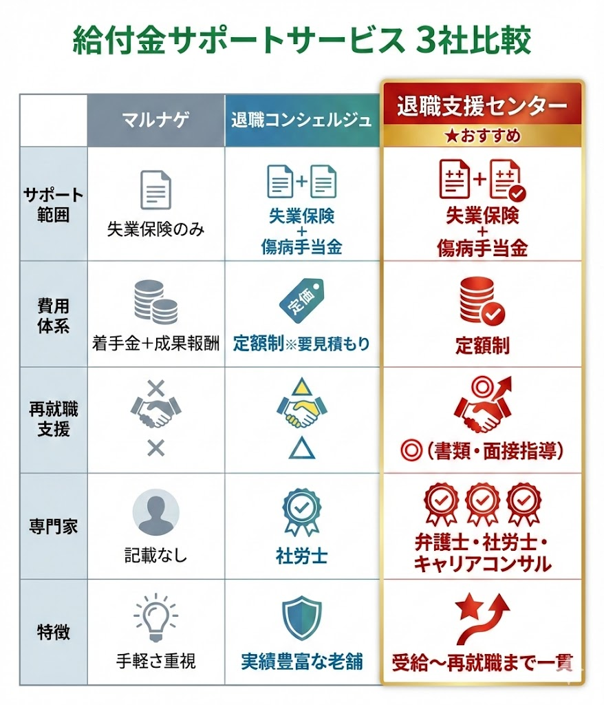 マルナゲ、退職コンシェルジュ、退職支援センターのサービス比較表。退職支援センターは傷病手当金サポートと再就職支援に対応。