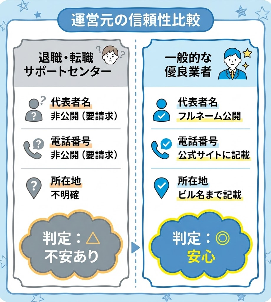 運営会社の情報開示レベルの比較。退職・転職サポートセンターは代表者名や電話番号が非公開であるのに対し、優良業者は全て公開していることを比較。