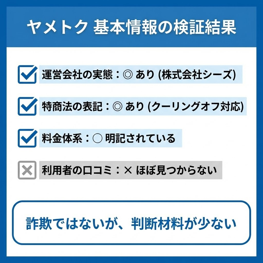 ヤメトクの検証結果まとめ。運営会社や特商法表記は問題ないが、利用者の口コミがほぼ見つからない現状を図解。