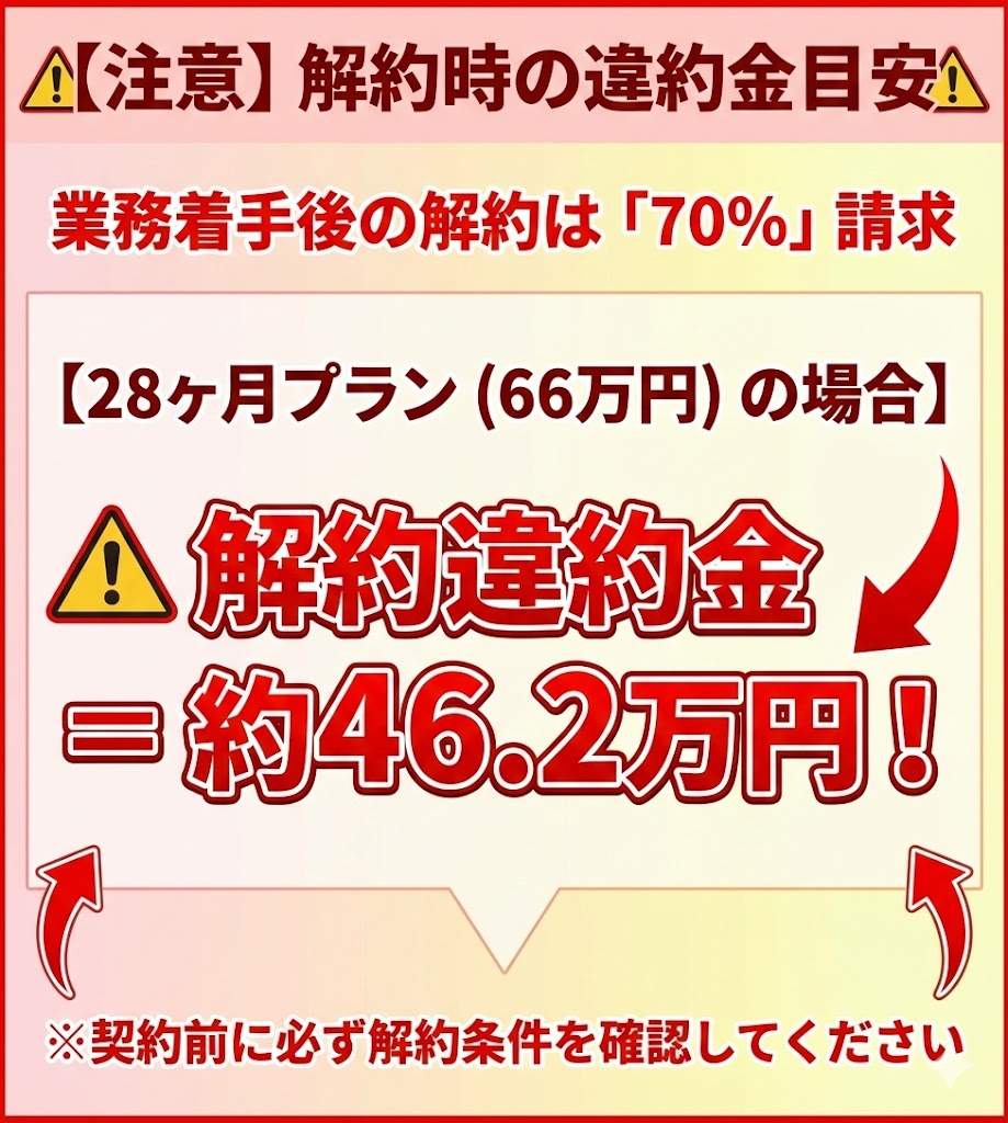 ヤメトク解約時の違約金シミュレーション。業務着手後は提供価格の70%以上(66万円プランなら約46万円)の違約金が発生するため注意が必要。