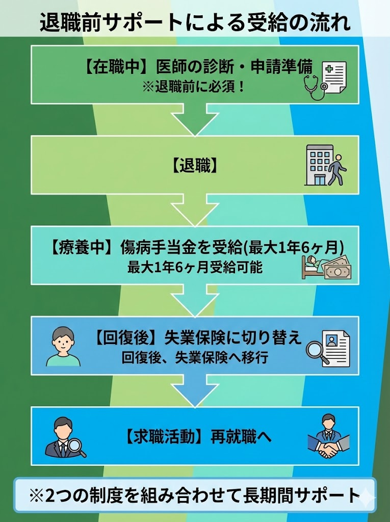 退職前サポートの仕組み図解。在職中の申請準備から退職後の傷病手当金受給、回復後の失業保険への切り替えまでの流れ。