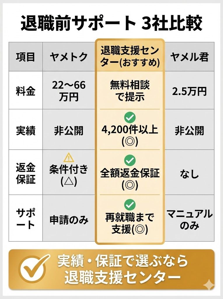 ヤメトク、退職支援センター、ヤメル君の3社比較表。実績4,200件以上・全額返金保証のある退職支援センターの優位性を図解。