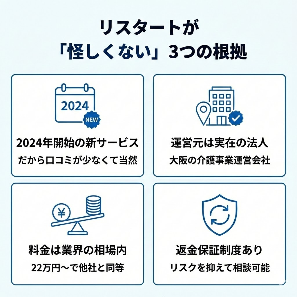 退職前サポート リスタートが信頼できる3つの理由。新サービスであること、実在法人が運営していること、相場内の料金設定であることを図解。