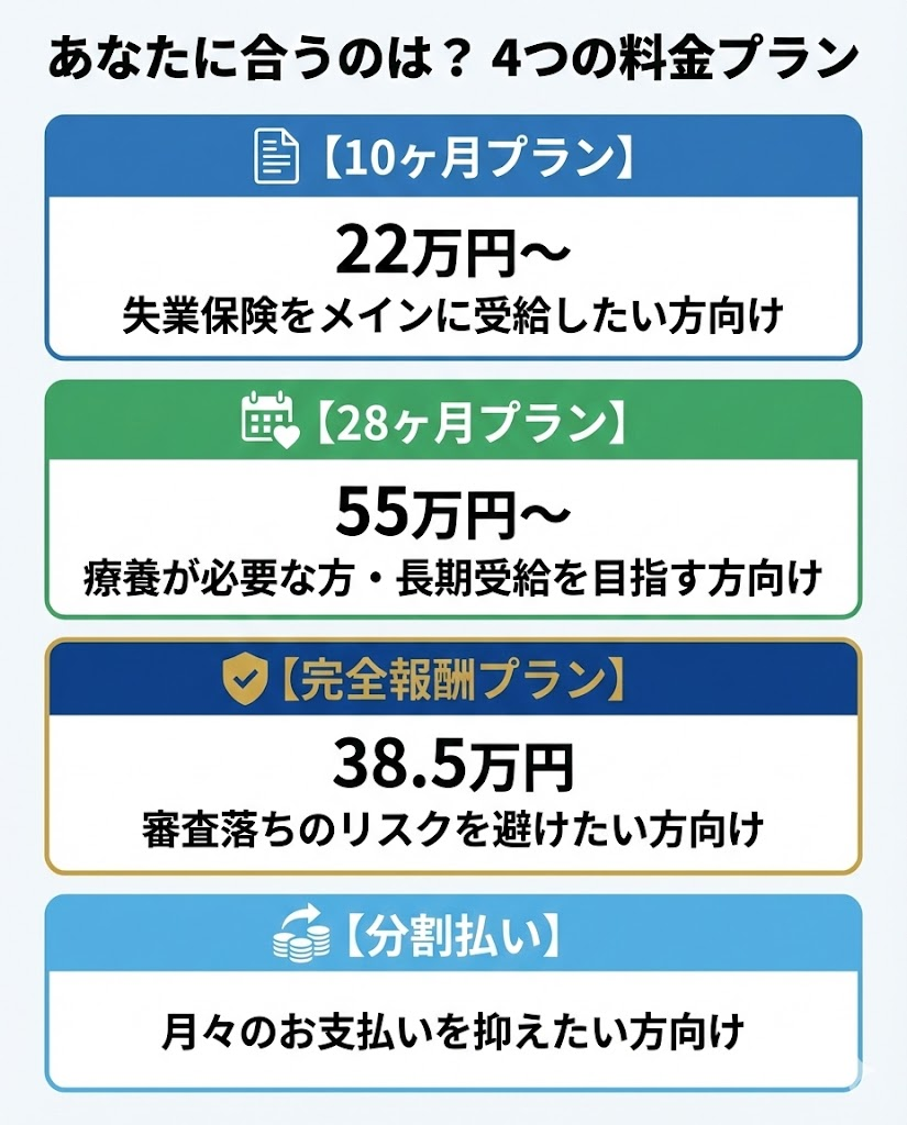 RE:STARTの4つの料金プラン比較。失業保険メインの10ヶ月、長期療養向けの28ヶ月、完全報酬型など目的別の選び方。