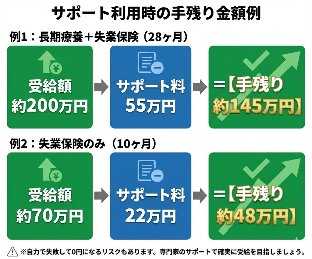 給付金サポート利用時のシミュレーション。サポート料を差し引いても、自力申請より大きな金額が手元に残るケースを紹介。