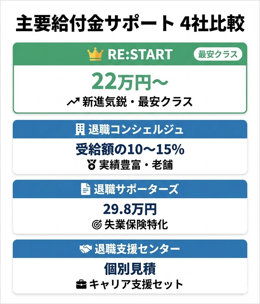 RE:STARTと他社給付金サポートの比較表。料金、特徴、サポート範囲の違いを一覧化。