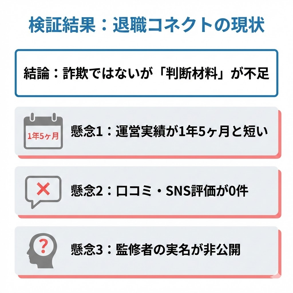 退職コネクトの検証結果。詐欺ではないが、運営実績の短さや口コミ不足、監修者非公開などの懸念点があることを図解。
