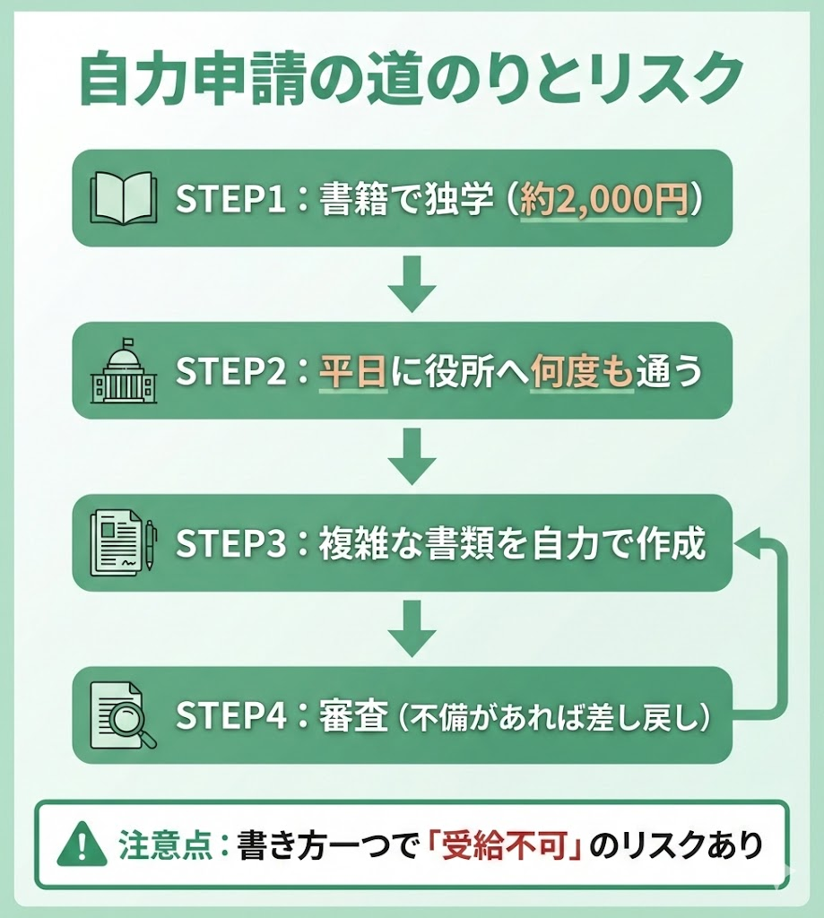 給付金の自力申請ステップ。安価に済む一方で、平日の役所訪問や書類作成の手間、受給失敗のリスクがあることを図解。