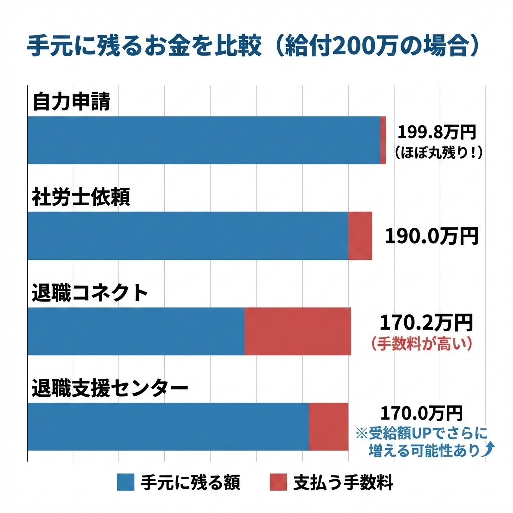 給付額200万円の場合の損益シミュレーション。退職コネクトは手数料が29.8万円かかるため、他の選択肢より手元に残る額が少なくなることを比較。