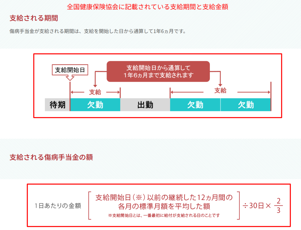 協会けんぽ公式サイトにおける傷病手当金の支給額と支給期間の説明
