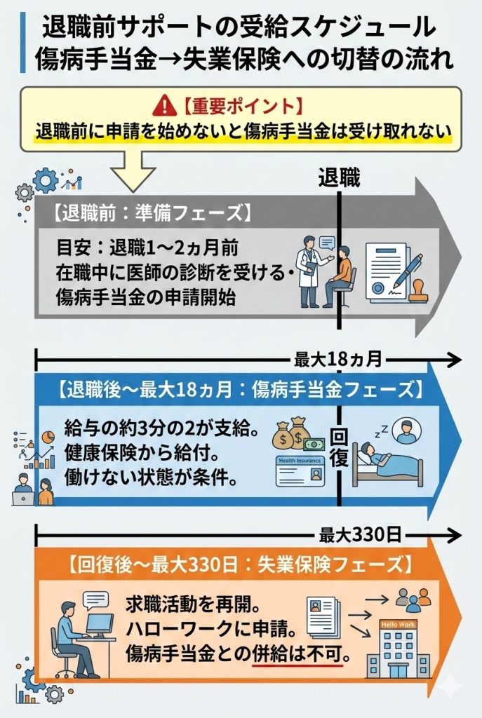 退職前サポートの受給スケジュール図。在職中の準備から傷病手当金受給(最大18ヵ月)、回復後の失業保険(最大330日)への切替の流れを横型タイムラインで示した図解。