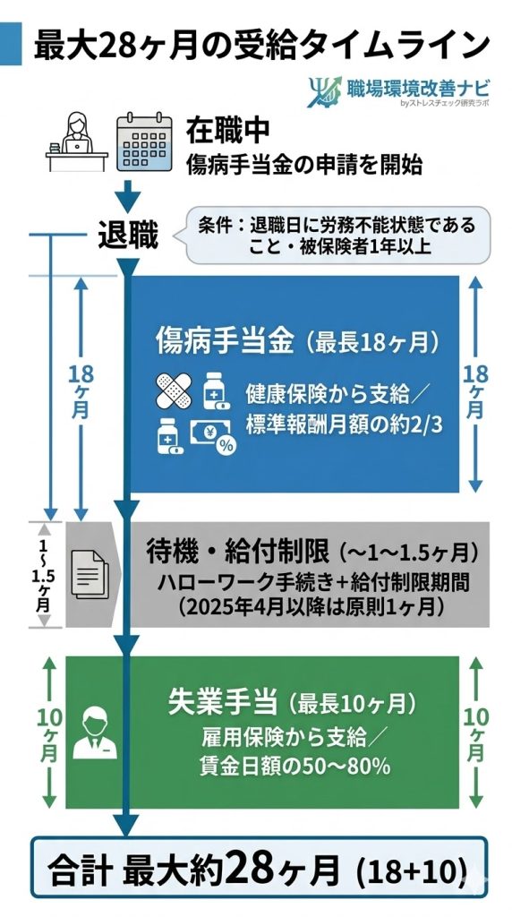 傷病手当金（最大18ヶ月）と失業手当（最大10ヶ月）を順番に受給する場合の受給タイムラインを示した図解。合計最大約28ヶ月の受給期間を時系列で表示。