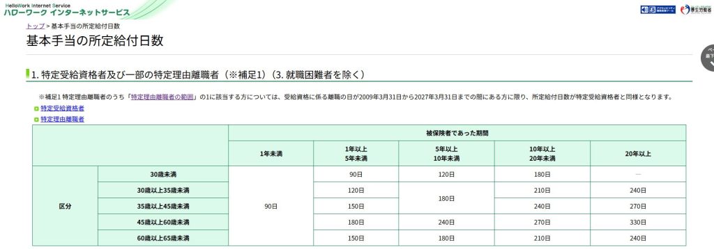 ハローワーク公式の特定理由離職者における基本手当の所定給付日数表