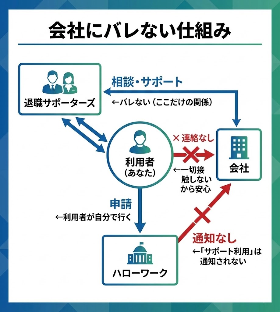 退職サポーターズを利用しても会社にバレない理由の図解。サービス側から会社への連絡は一切なく、ハローワークからも通知されない仕組み。