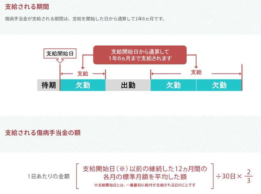 協会けんぽ公式サイトによる傷病手当金の支給期間と金額の解説