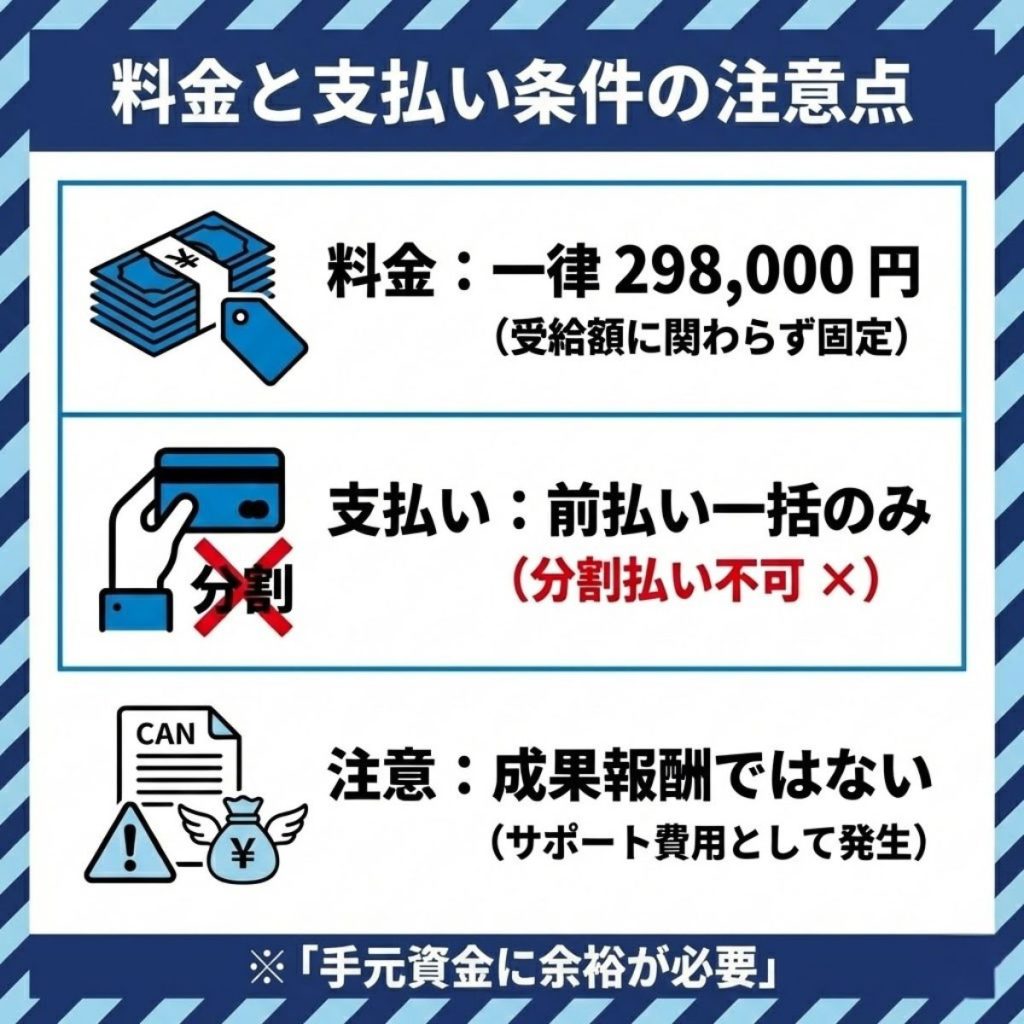 退職サポーターズの料金体系。298,000円の固定料金で、前払い一括のみ対応。分割払いは不可。