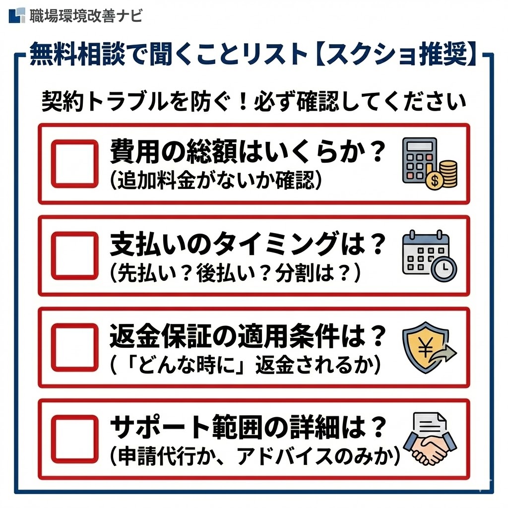 無料相談時に確認すべき4つのチェックリスト。費用の総額、支払いタイミング、返金保証の条件、サポート範囲について確認を促す内容。