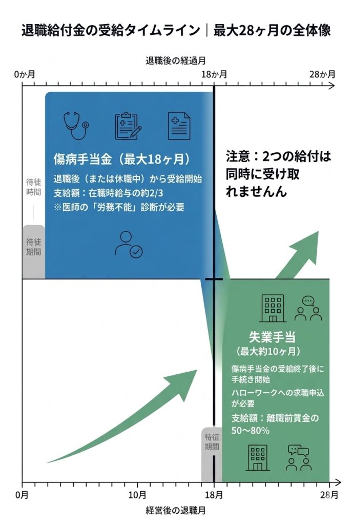 傷病手当金(最大18ヶ月)と失業手当(最大10ヶ月)を順番に受給する「退職給付金」の受給タイムライン図。2つの給付金は同時受給不可で、合計最大28ヶ月となる。