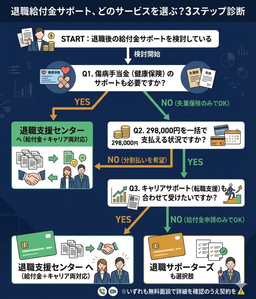 退職給付金サポートサービスの選び方を3つの質問で分岐するフローチャート。傷病手当金の要否・一括払いの可否・キャリアサポートの要否で退職支援センターまたは退職サポーターズへ誘導する。