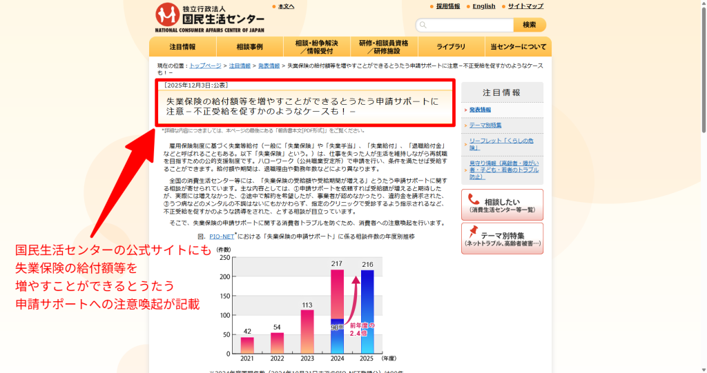 国民生活センター公表資料の棒グラフ。失業保険の申請サポートに関する相談件数が年度ごとに増えていることを示す
