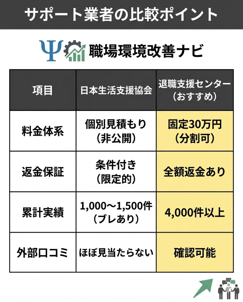 日本生活支援協会と退職支援センターの比較表。料金体系、返金保証、累計実績、外部口コミの有無で比較