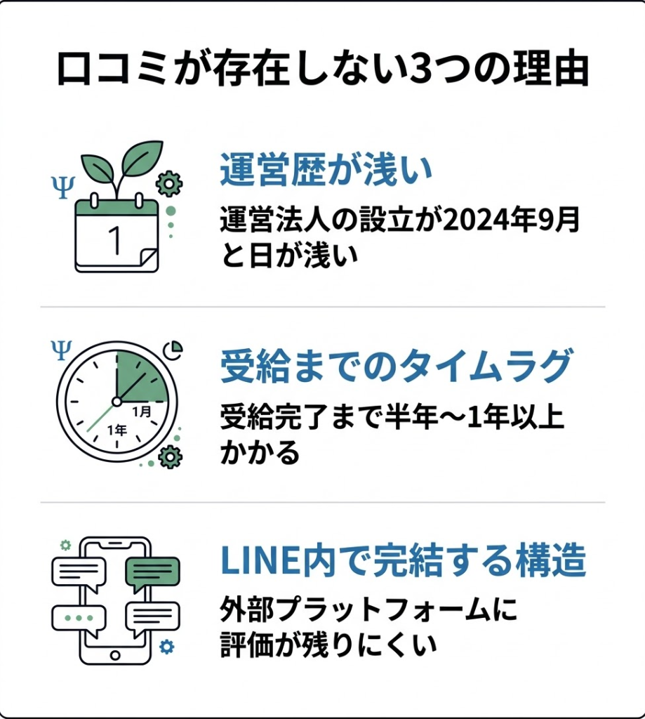 まゆみの給付金サポートに口コミが存在しない3つの理由。運営歴の浅さ、受給までのタイムラグ、LINE完結構造を図解