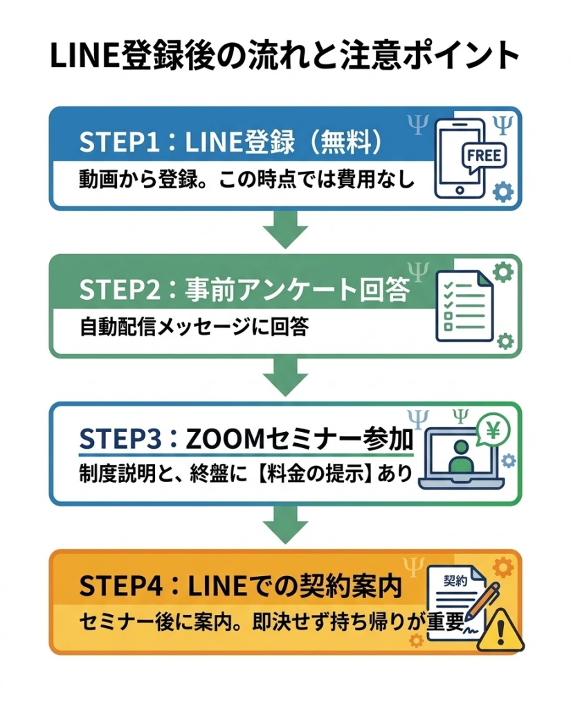 まゆみの給付金サポートのLINE登録後の流れ。登録から事前アンケート、ZOOMセミナーでの料金提示、契約案内までのステップを図解
