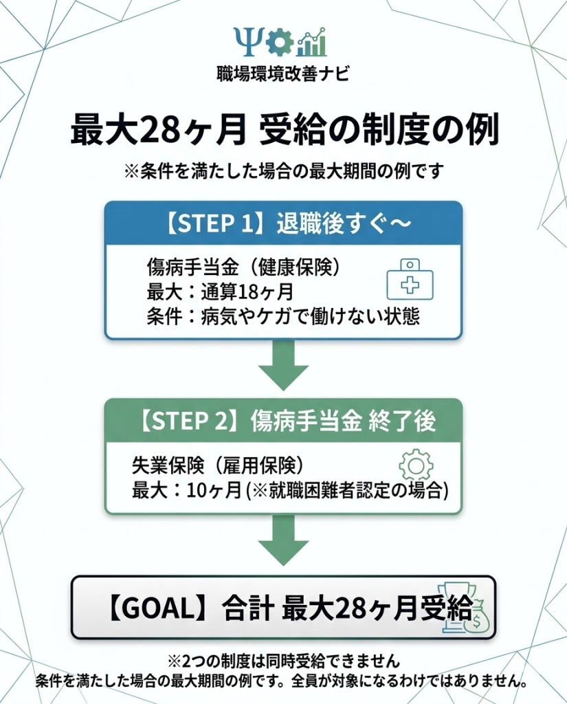 最大28ヶ月受給の仕組みの図解。傷病手当金(最大18ヶ月)受給後に失業保険(最大10ヶ月)を受給する流れ。