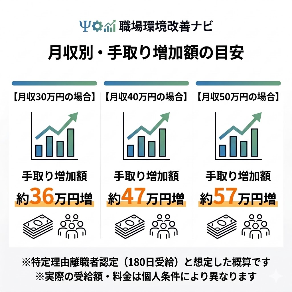 月収別の手取り増加額の目安の図解。月収30万、40万、50万の場合の増加額概算を提示。