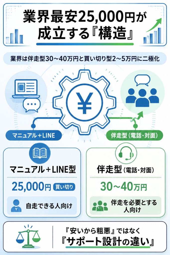 ヤメル君25,000円買い切りが成立する業界二極化構造の図解：マニュアル+LINE型と伴走型の対比