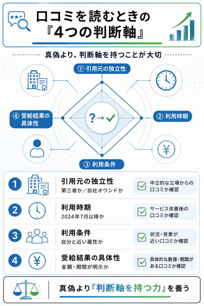 ヤメル君の口コミを評価する4つの判断軸をレーダーチャートで可視化した図解：引用元の独立性・利用時期・条件・受給結果