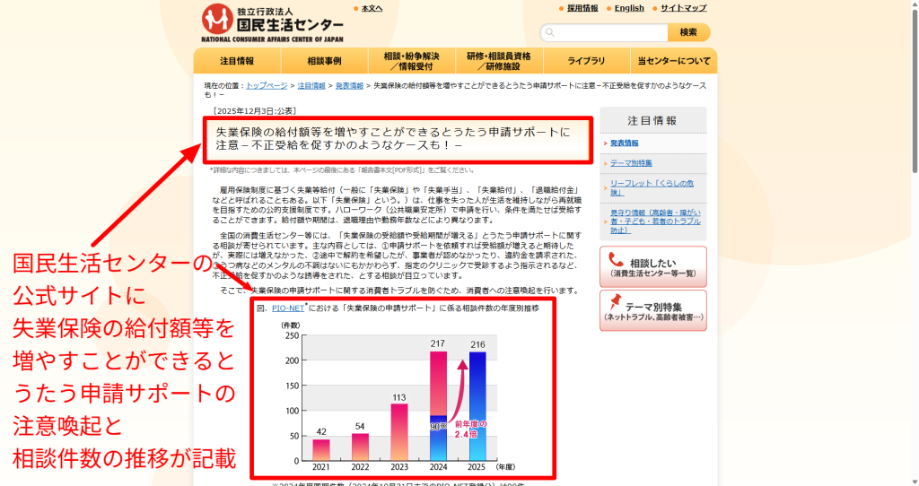 失業保険の申請サポートに関する相談が2024年度に217件へ増加し3つの相談類型があることを示す国民生活センターの注意喚起