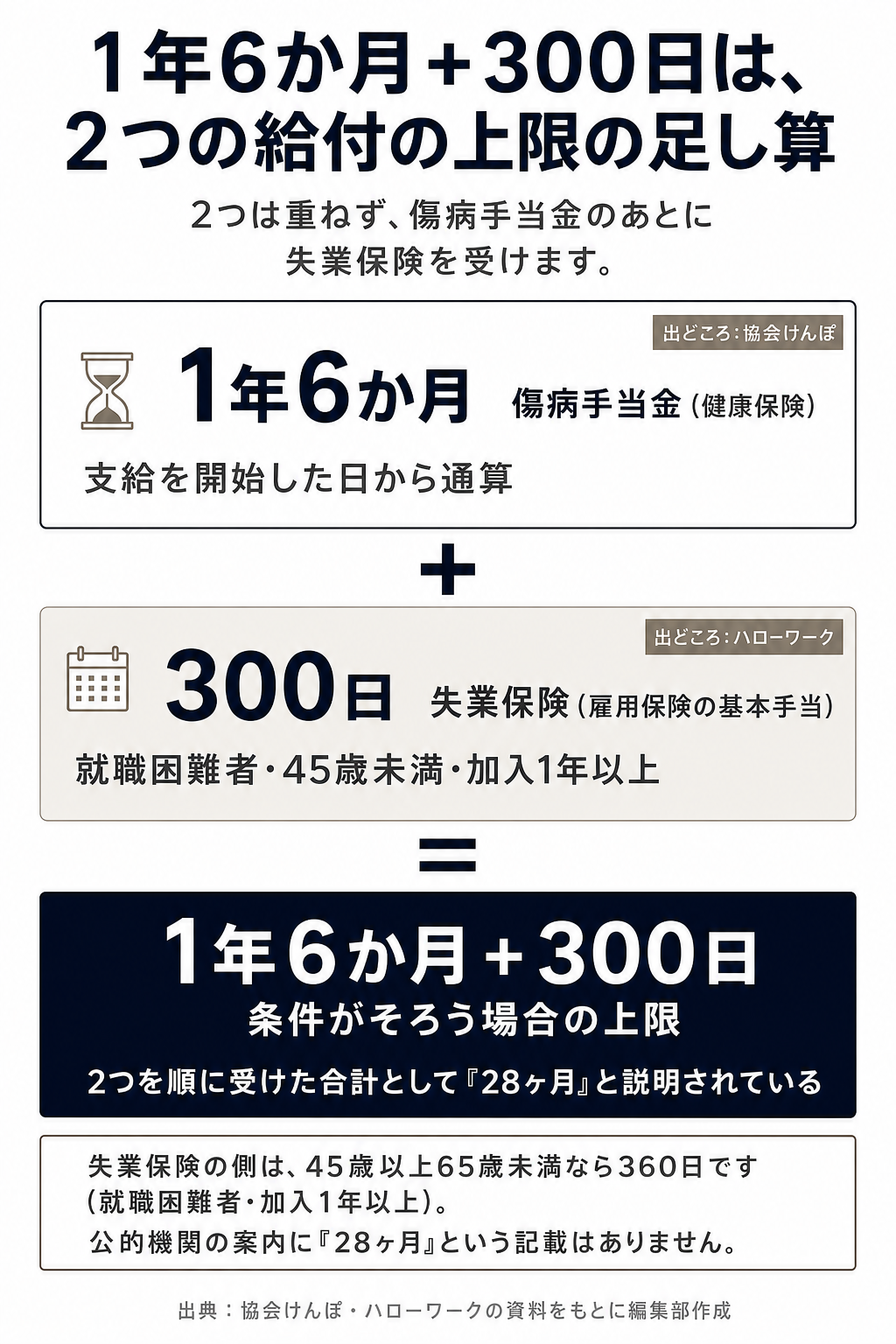 図解:1年6か月と300日を順に受けると約28ヶ月