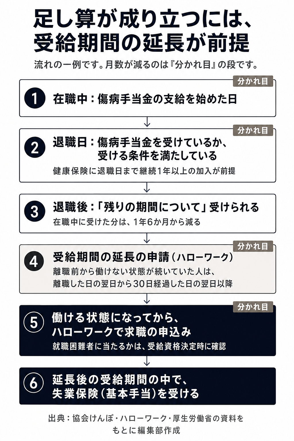図解:働けない日数を足して受給期間は最長4年