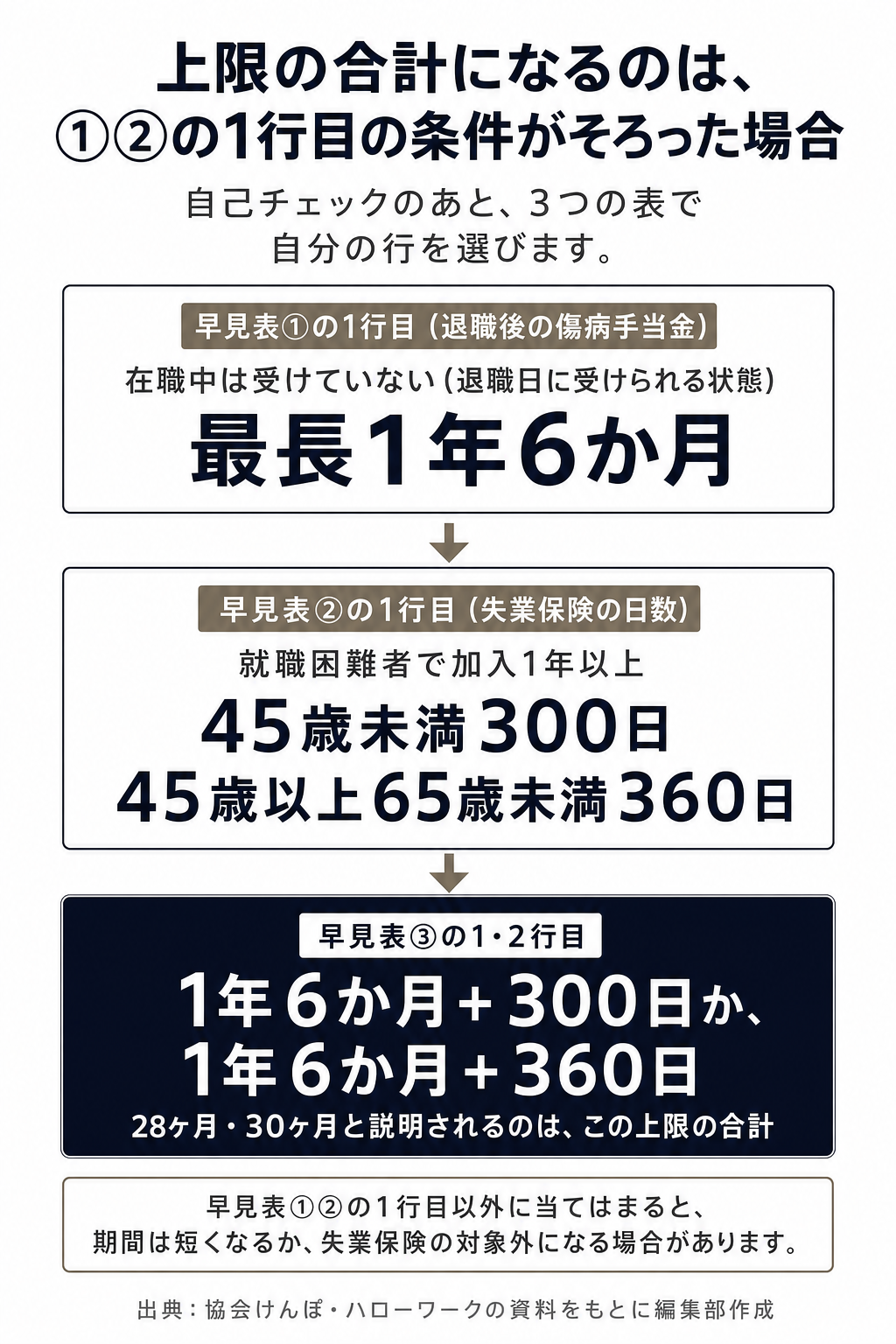 図解:自己チェックで自分の条件を確かめる