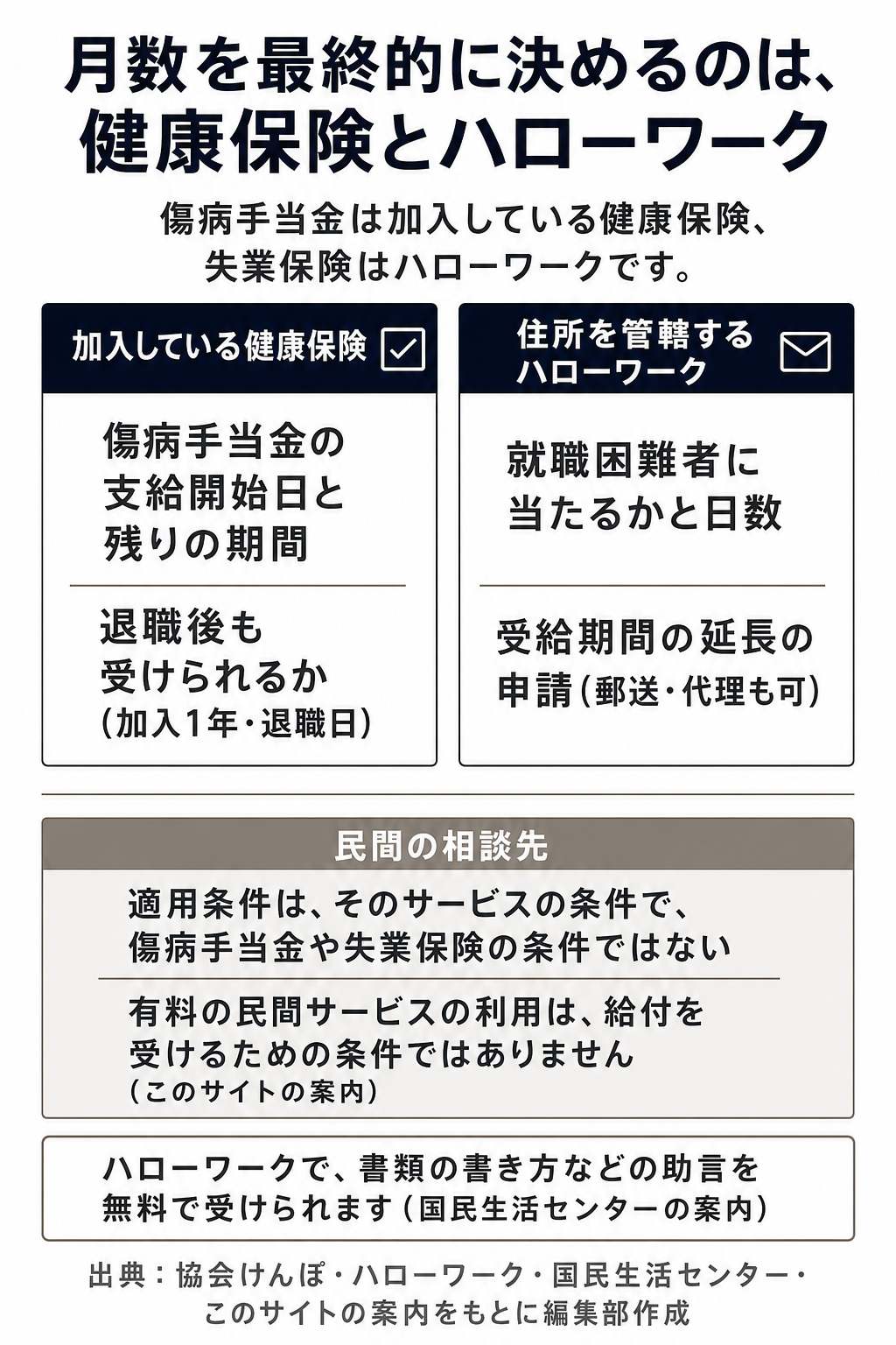 図解:月数はハローワークと加入先の健康保険で確かめる