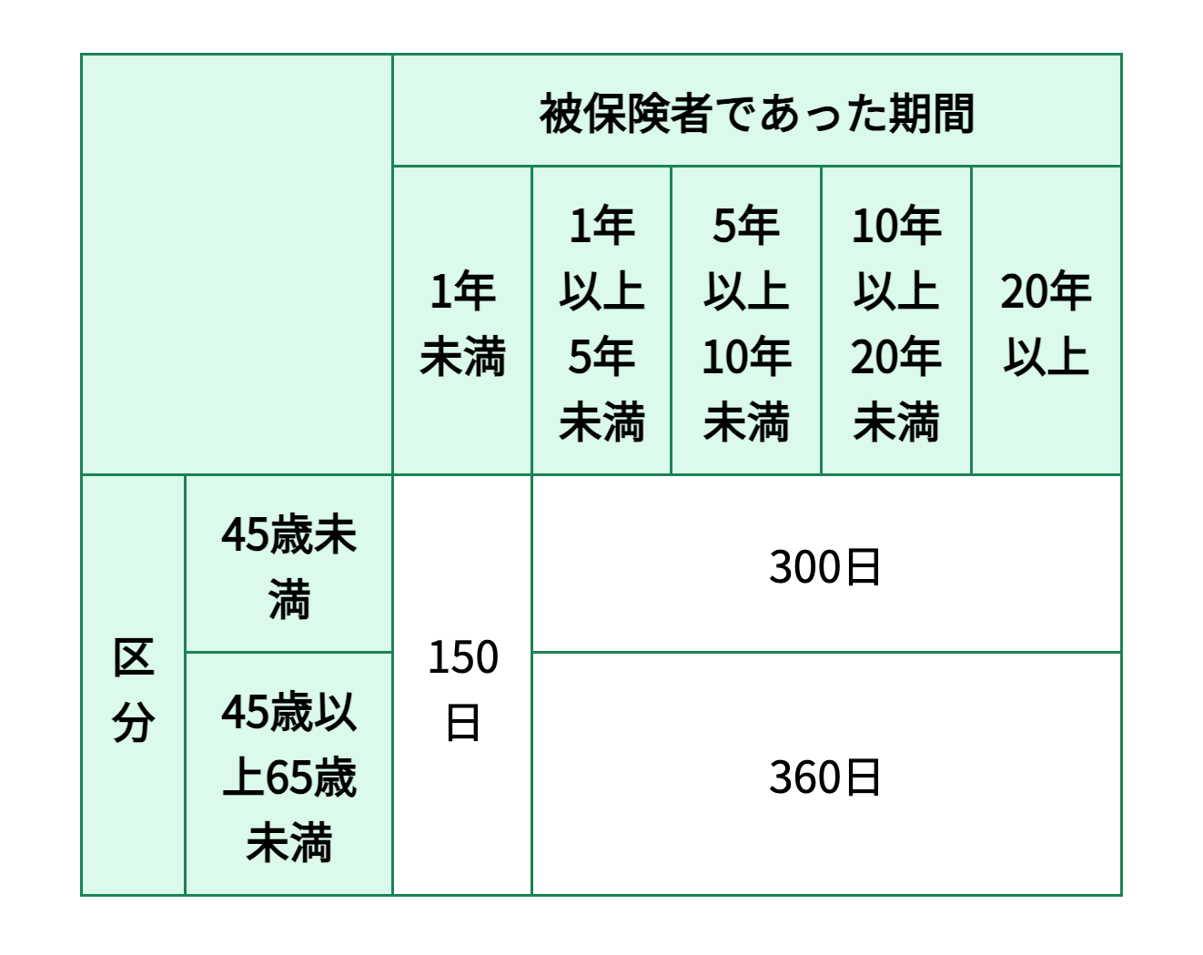 ハローワークの所定給付日数の表(就職困難者)
