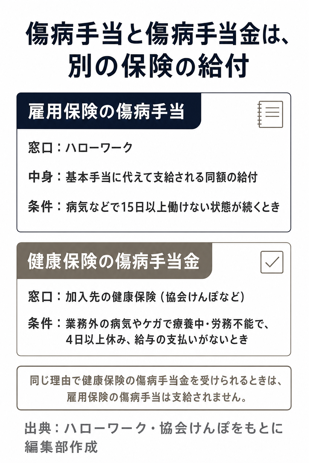 雇用保険の傷病手当と健康保険の傷病手当金の窓口と条件を比べた図
